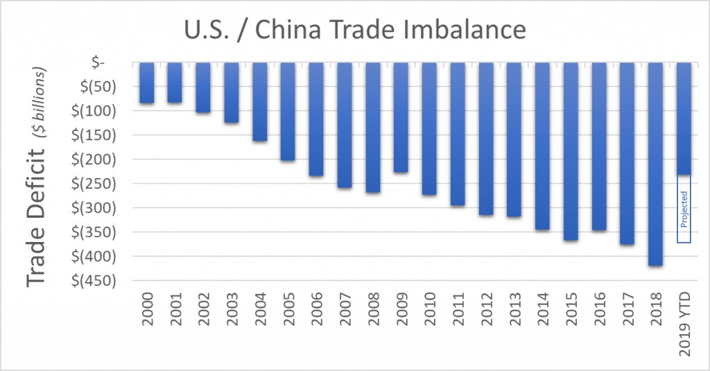 U.S. China Trade Imbalance