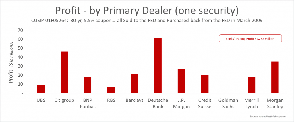 Profit by Primary Dealer (one security)