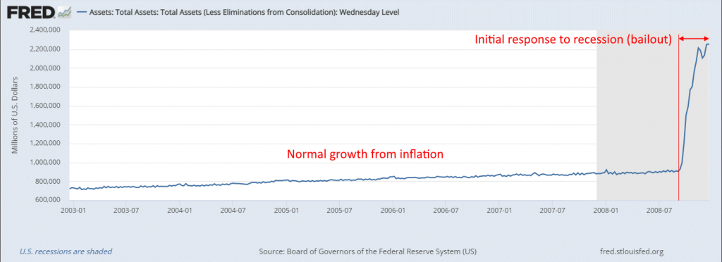 Federal Reserve Balance Sheet 2003 - 2008