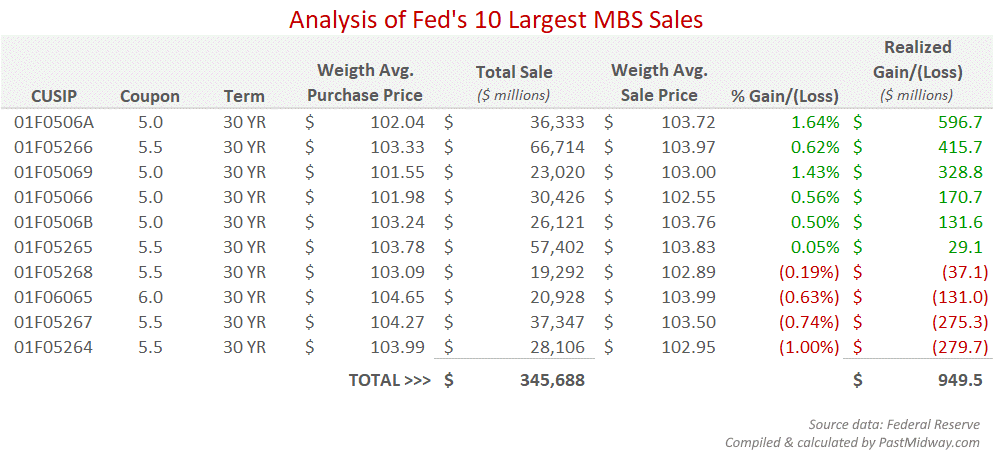 Analysis of Fed's 10 Largest MBS Sales