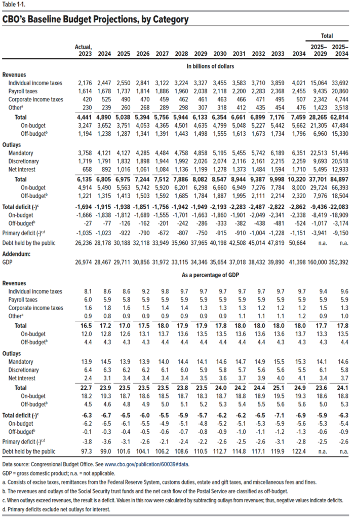 CBO Budget Projections_10 years