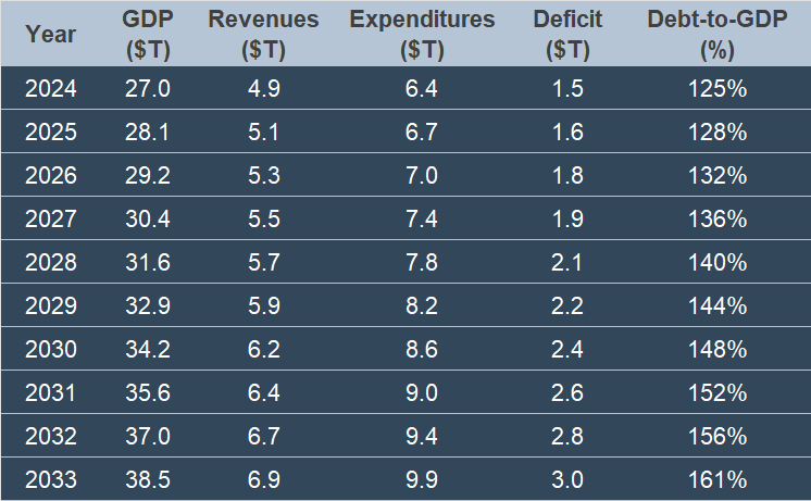 US Financial Projections by Andy Jones (created November 2024)